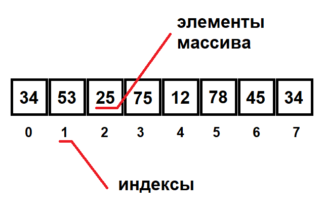 Одномерный массив